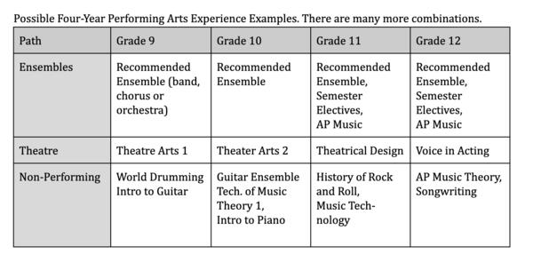 Performing Arts Experience Examples